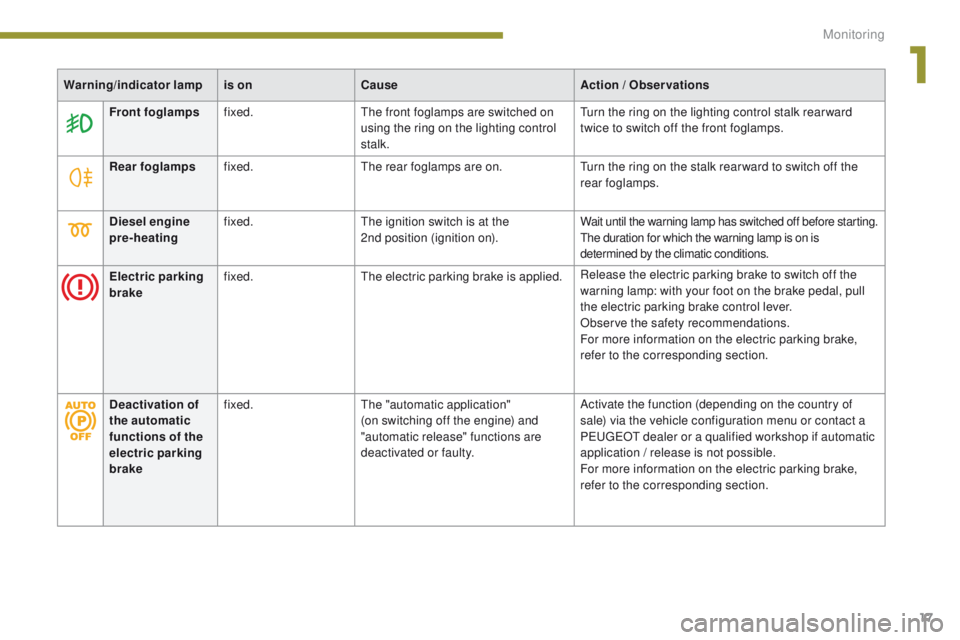 PEUGEOT 308 2015  Owners Manual 17
Warning/indicator lampis onCause Action  / Observations
Electric parking 
brake fixed.
The electric parking brake is applied. Release the electric parking brake to switch off the 
warning lamp: wit