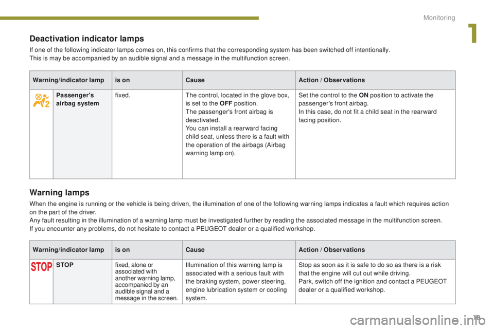 PEUGEOT 308 2015  Owners Manual 19
Deactivation indicator lamps
If one of the following indicator lamps comes on, this confirms that the corresponding system has been switched off intentionally.
This is may be accompanied by an audi