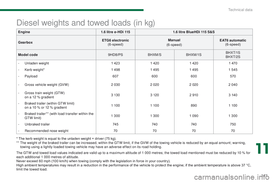 PEUGEOT 308 2015 Owners Manual 247
* The kerb weight is equal to the unladen weight + driver (75 kg).
** T he weight of the braked trailer can be increased, within the GTW limit, if the GV W of the towing vehicle is reduced by an PEUGEOT 308 2015 Owners Manual 247
* The kerb weight is equal to the unladen weight + driver (75 kg).
** T he weight of the braked trailer can be increased, within the GTW limit, if the GV W of the towing vehicle is reduced by an