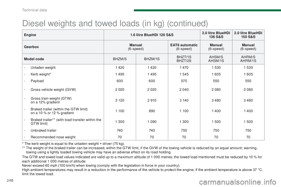 PEUGEOT 308 2015 Owners Manual 248
Diesel weights and towed loads (in kg) (continued)
* The kerb weight is equal to the unladen weight + driver (75 kg).
** T he weight of the braked trailer can be increased, within the GTW limit, PEUGEOT 308 2015 Owners Manual 248
Diesel weights and towed loads (in kg) (continued)
* The kerb weight is equal to the unladen weight + driver (75 kg).
** T he weight of the braked trailer can be increased, within the GTW limit,