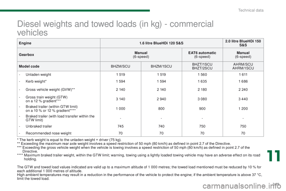 PEUGEOT 308 2015 Owners Manual 249
The GTW and towed load values indicated are valid up to a maximum altitude of 1 000 metres; the towed load mentioned must be reduced by 10 % for
each additional 1 000 metres of altitude.
High amb PEUGEOT 308 2015 Owners Manual 249
The GTW and towed load values indicated are valid up to a maximum altitude of 1 000 metres; the towed load mentioned must be reduced by 10 % for
each additional 1 000 metres of altitude.
High amb