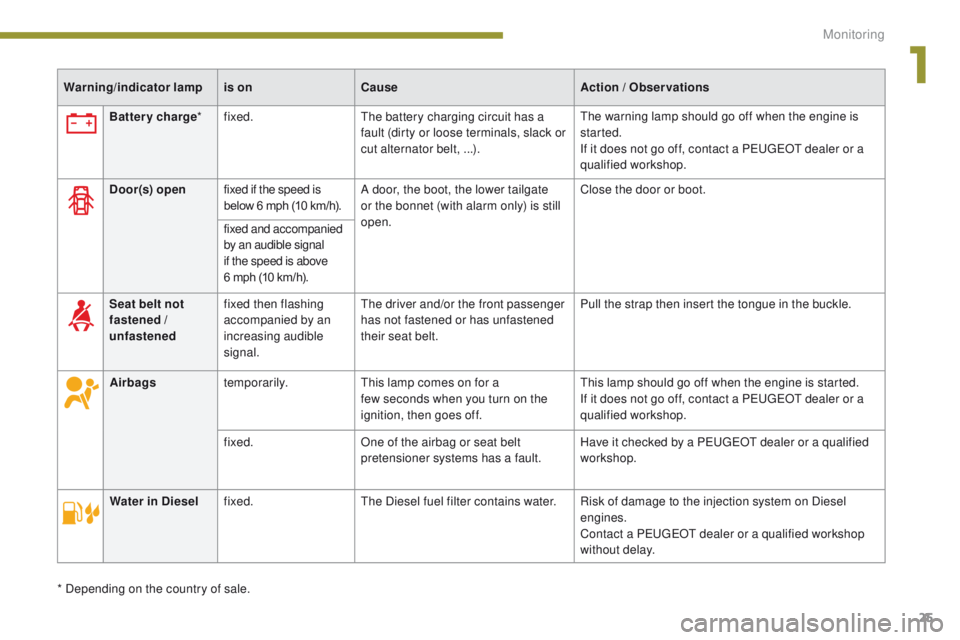 PEUGEOT 308 2015  Owners Manual 25
Warning/indicator lampis onCause Action  / Observations
Battery charge *fixed. The battery charging circuit has a 
fault (dirty or loose terminals, slack or 
cut alternator belt, ...). The warning 