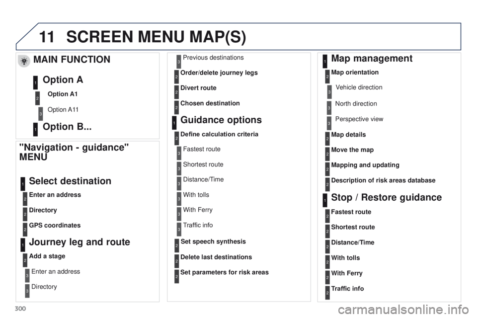 PEUGEOT 308 2015 Owners Manual 11
300
SCREEN MENU MAP(S)
"Navigation - guidance"
MENU
Enter an address
Select destination
Directory
GPS coordinates
Journey leg and route
Add a stageEnter an address
Directory Previous desti PEUGEOT 308 2015 Owners Manual 11
300
SCREEN MENU MAP(S)
"Navigation - guidance"
MENU
Enter an address
Select destination
Directory
GPS coordinates
Journey leg and route
Add a stageEnter an address
Directory Previous desti