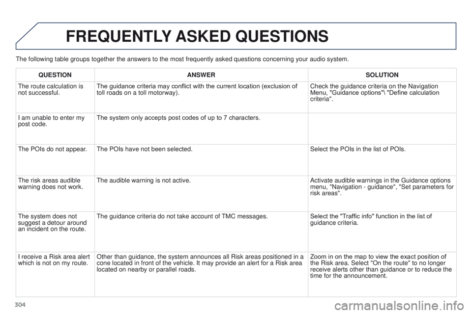 PEUGEOT 308 2015 Owners Manual 304The following table groups together the answers to the most frequently a\
sked questions concerning your audio system.
FREQUENTLY
ASKED QUESTIONS
QUESTION ANSWER SOLUTION
The route calculation is PEUGEOT 308 2015 Owners Manual 304The following table groups together the answers to the most frequently a\
sked questions concerning your audio system.
FREQUENTLY
ASKED QUESTIONS
QUESTION ANSWER SOLUTION
The route calculation is