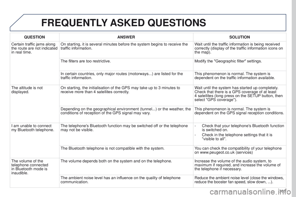 PEUGEOT 308 2015 Owners Manual 305
FREQUENTLY ASKED QUESTIONS
QUESTION ANSWER SOLUTION
Certain traffic jams along
the route are not indicated
in real time. On starting, it is several minutes before the system begins to receive t PEUGEOT 308 2015 Owners Manual 305
FREQUENTLY ASKED QUESTIONS
QUESTION ANSWER SOLUTION
Certain traffic jams along
the route are not indicated
in real time. On starting, it is several minutes before the system begins to receive t