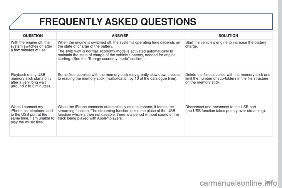 PEUGEOT 308 2015 Owners Manual 309
FREQUENTLY ASKED QUESTIONS
QUESTION ANSWER SOLUTION
With the engine off, the
system switches off after
a few minutes of use. When the engine is switched off, the system's operating time dep PEUGEOT 308 2015 Owners Manual 309
FREQUENTLY ASKED QUESTIONS
QUESTION ANSWER SOLUTION
With the engine off, the
system switches off after
a few minutes of use. When the engine is switched off, the system's operating time dep