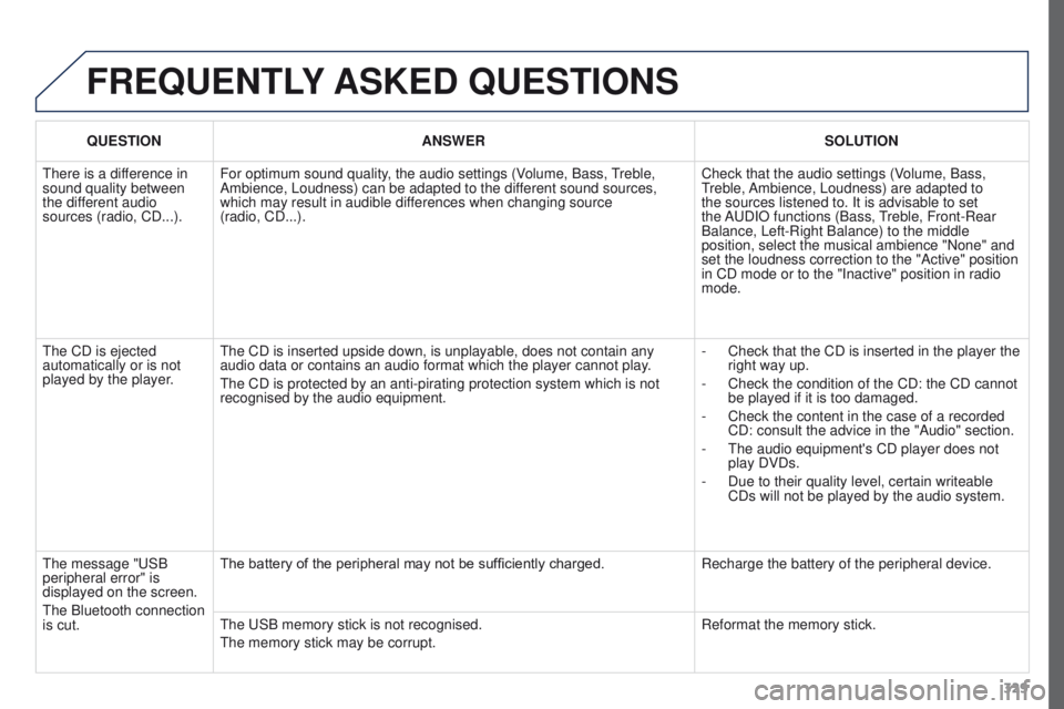 PEUGEOT 308 2015 Owners Manual 329
FREQUENTLY ASKED QUESTIONS
QUESTION ANSWER SOLUTION
There is a difference in
sound quality between
the different audio
sources (radio, CD...). For optimum sound quality, the audio settings (Vo PEUGEOT 308 2015 Owners Manual 329
FREQUENTLY ASKED QUESTIONS
QUESTION ANSWER SOLUTION
There is a difference in
sound quality between
the different audio
sources (radio, CD...). For optimum sound quality, the audio settings (Vo