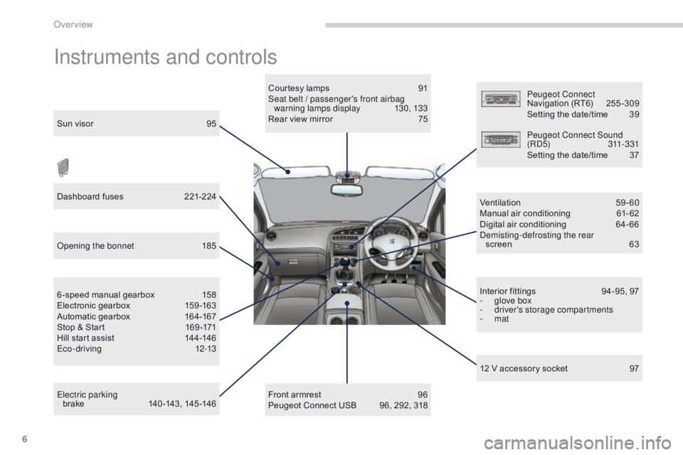 PEUGEOT 308 2015  Owners Manual 6
Instruments and controls
Sun visor 95
Dashboard fuses  
2
 21-224
Opening the bonnet
 
1
 85
Electric parking   brake
 14

0 -143, 145 -146
6 -speed manual gearbox
 
1
 58
Electronic gearbox
 
1
 59