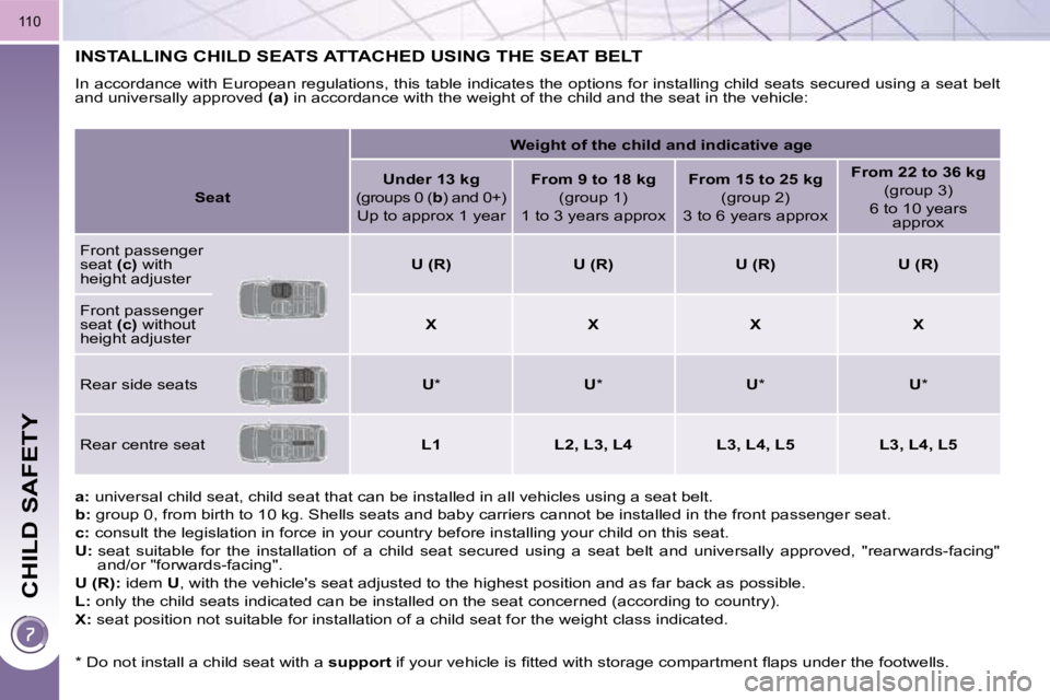 PEUGEOT 3008 DAG 2009  Owners Manual CHILD SAFETY
110
INSTALLING CHILD SEATS ATTACHED USING THE SEAT BELT 
 In accordance with European regulations, this table indicates the options for installing child seats secured using a seat b elt 
