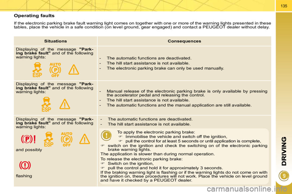 PEUGEOT 3008 DAG 2009  Owners Manual 135
   Operating faults 
 If the electronic parking brake fault warning light comes on together with one or more of the warning lights presented in these 
tables, place the vehicle in a safe condition