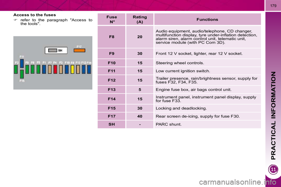 PEUGEOT 3008 DAG 2009  Owners Manual PRACTICAL INFORMATION
179
  Access to the fuses  
   
�    refer  to  the  paragraph  "Access  to 
the tools".      Fuse   
  N°      Rating   
(A)     Functions  
   
F8         20    � �A�u�d�i�