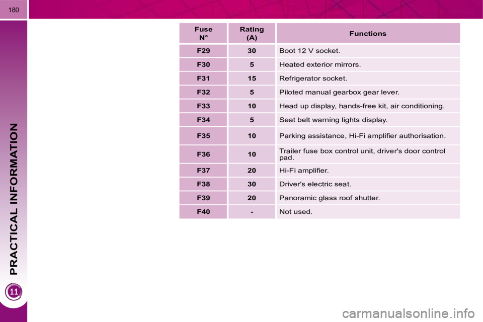PEUGEOT 3008 DAG 2009  Owners Manual PRACTICAL INFORMATION
180
   Fuse   N°       Rating   
(A)      Functions  
   
F29         30     Boot 12 V socket. 
   
F30         5    � �H�e�a�t�e�d� �e�x�t�e�r�i�o�r� �m�i�r�r�o�r�s�.� 
   
F31