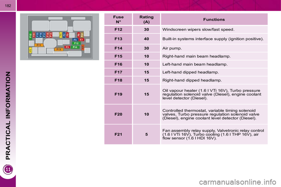 PEUGEOT 3008 DAG 2009  Owners Manual PRACTICAL INFORMATION
182
  Fuse    N°      Rating   
(A)     Functions  
   
F12         30    � �W�i�n�d�s�c�r�e�e�n� �w�i�p�e�r�s� �s�l�o�w�/�f�a�s�t� �s�p�e�e�d�.� 
   
F13         40     Built-i