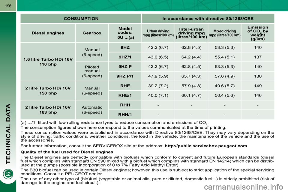 PEUGEOT 3008 DAG 2009  Owners Manual TECHNICAL DATA
196
� �(�a�)� �.�.�.�/�1�:� �ﬁ� �t�t�e�d� �w�i�t�h� �l�o�w� �r�o�l�l�i�n�g� �r�e�s�i�s�t�a�n�c�e� �t�y�r�e�s� �t�o� �r�e�d�u�c�e� �c�o�n�s�u�m�p�t�i�o�n� �a�n�d� �e�m�i�s�s�i�o�n�s� �