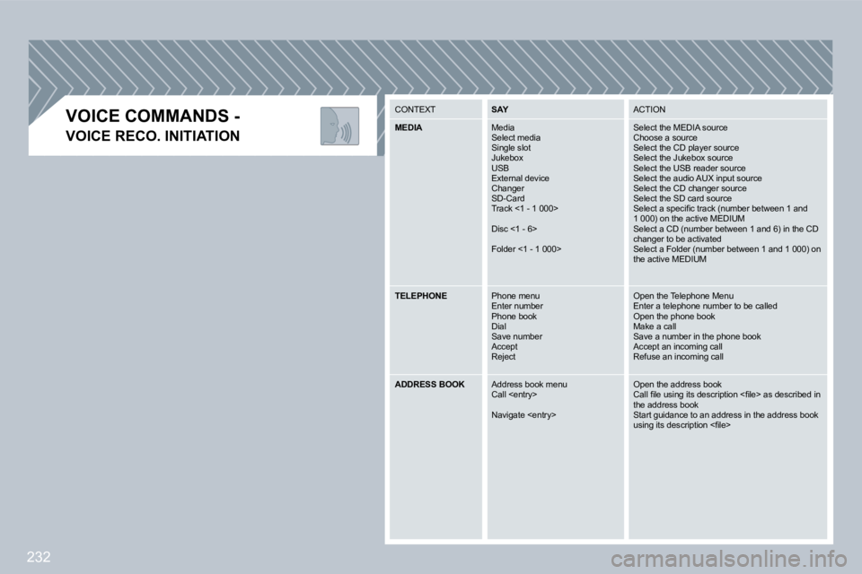 PEUGEOT 3008 DAG 2009  Owners Manual 232
� � �V�O�I�C�E� �C�O�M�M�A�N�D�S� �-� 
�V�O�I�C�E� �R�E�C�O�.� �I�N�I�T�I�A�T�I�O�N
 CONTEXT SAYSAYAY ACTION 
MEDIA  DIADIA Media  Select media � �S�i�n�g�l�e� �s�l�o�t� � �J�u�k�e�b�o�x�  USB � �
