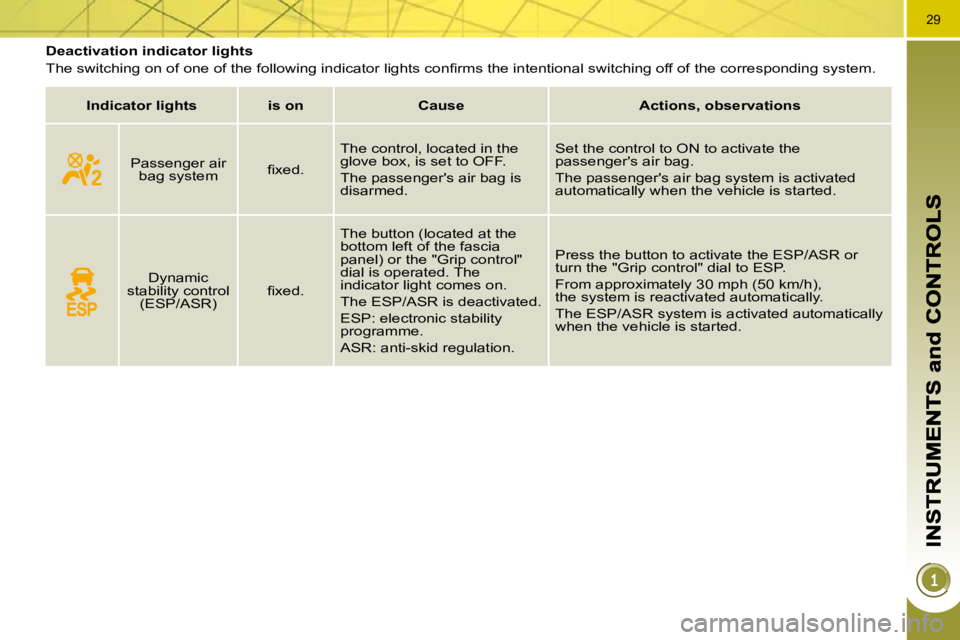 PEUGEOT 3008 DAG 2009  Owners Manual 29
         Deactivation indicator lights  
� �T�h�e� �s�w�i�t�c�h�i�n�g� �o�n� �o�f� �o�n�e� �o�f� �t�h�e� �f�o�l�l�o�w�i�n�g� �i�n�d�i�c�a�t�o�r� �l�i�g�h�t�s� �c�o�n�ﬁ� �r�m�s� �t�h�e� �i�n�t�e�n