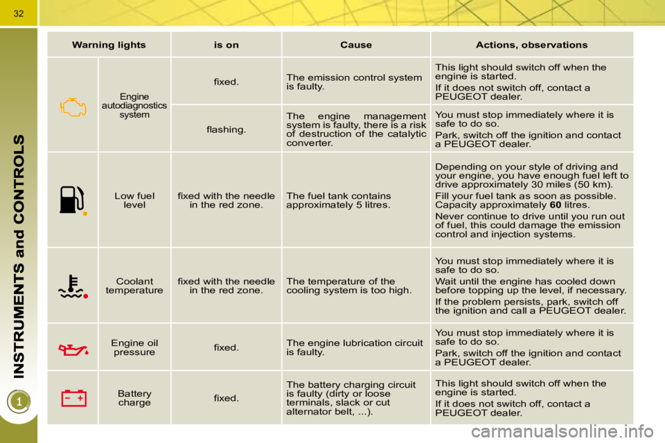 PEUGEOT 3008 DAG 2009  Owners Manual 32
   
Warning lights        is on        Cause        Actions, observations        
  Engine 
autodiagnostics  system  
� � �ﬁ� �x�e�d�.� �   The emission control system  
is faulty.   This light s