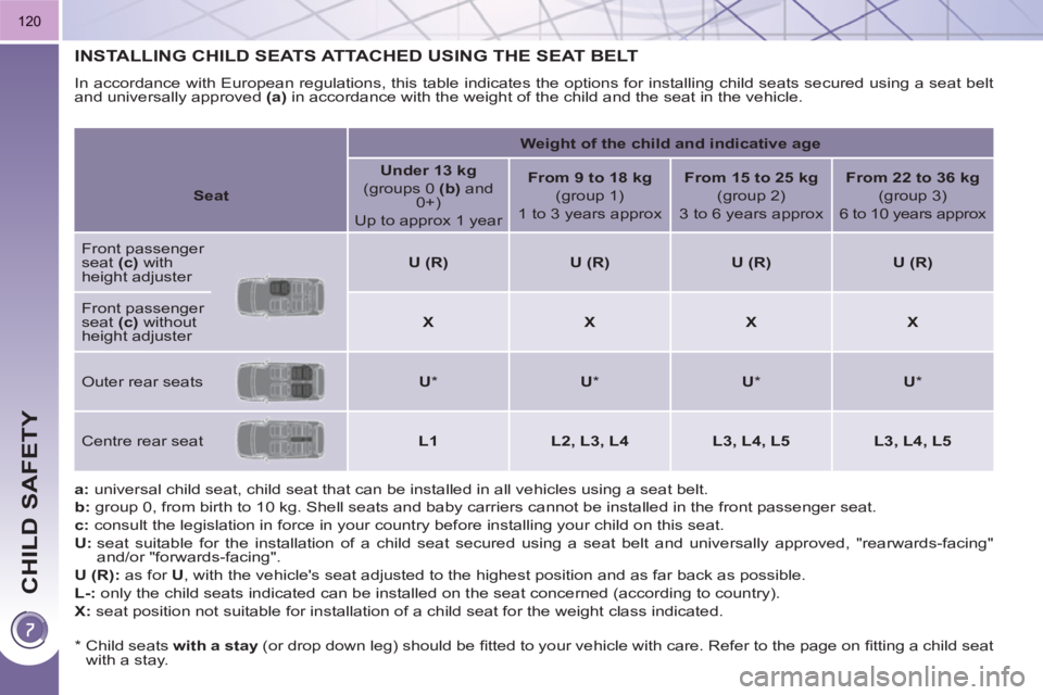 PEUGEOT 3008 HYBRID 4 2011  Owners Manual CHILD SAFETY
120
INSTALLING CHILD SEATS ATTACHED USING THE SEAT BELT 
  In accordance with European regulations, this table indicates the options for installing child seats secured using a seat belt 
