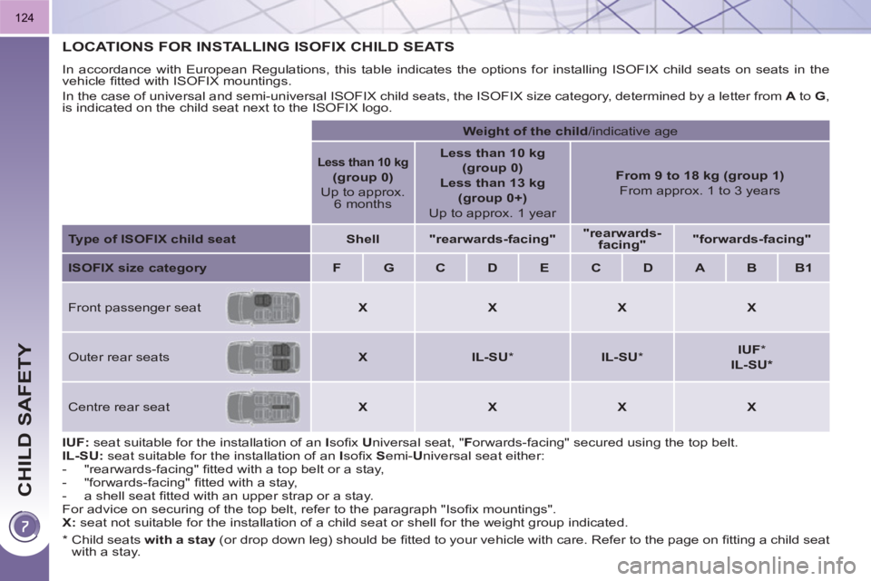 PEUGEOT 3008 HYBRID 4 2011  Owners Manual CHILD SAFETY
124
LOCATIONS FOR INSTALLING ISOFIX CHILD SEATS 
  In accordance with European Regulations, this table indicates the options for installing ISOFIX child seats on seats in the 
vehicle ﬁ