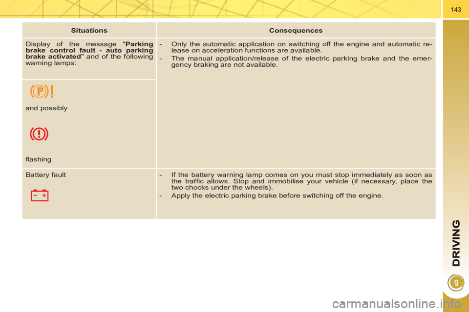 PEUGEOT 3008 HYBRID 4 2011  Owners Manual 143
   
 
Situations 
 
   
 
Consequences 
 
 
   
 
Display of the message " Parking 
brake control fault - auto parking 
brake activated 
" and of the following 
warning lamps: 
   
 
 
 
-   Only 