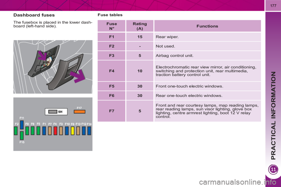 PEUGEOT 3008 HYBRID 4 2011  Owners Manual PRACTICAL INFORMATION
177
   
Dashboard fuses 
 
The fusebox is placed in the lower dash-
board (left-hand side).    
Fuse tables 
   
Fuse   
  N°  
    
Rating   
  (A)  
    
 
Functions 
 
 
   
