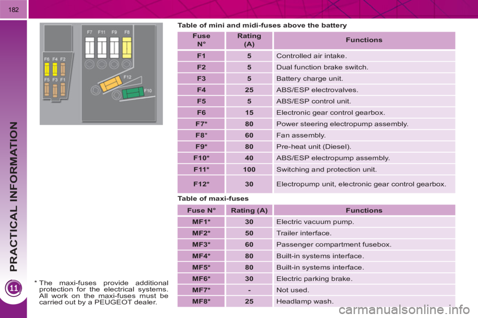 PEUGEOT 3008 HYBRID 4 2011  Owners Manual PRACTICAL INFORMATION
182
   
Table of mini and midi-fuses above the battery 
   
Table of maxi-fuses    
Fuse   
  N°  
    
Rating   
(A)     
 
Functions 
 
 
   
 
F1 
 
   
 
5 
 
  Controlled a