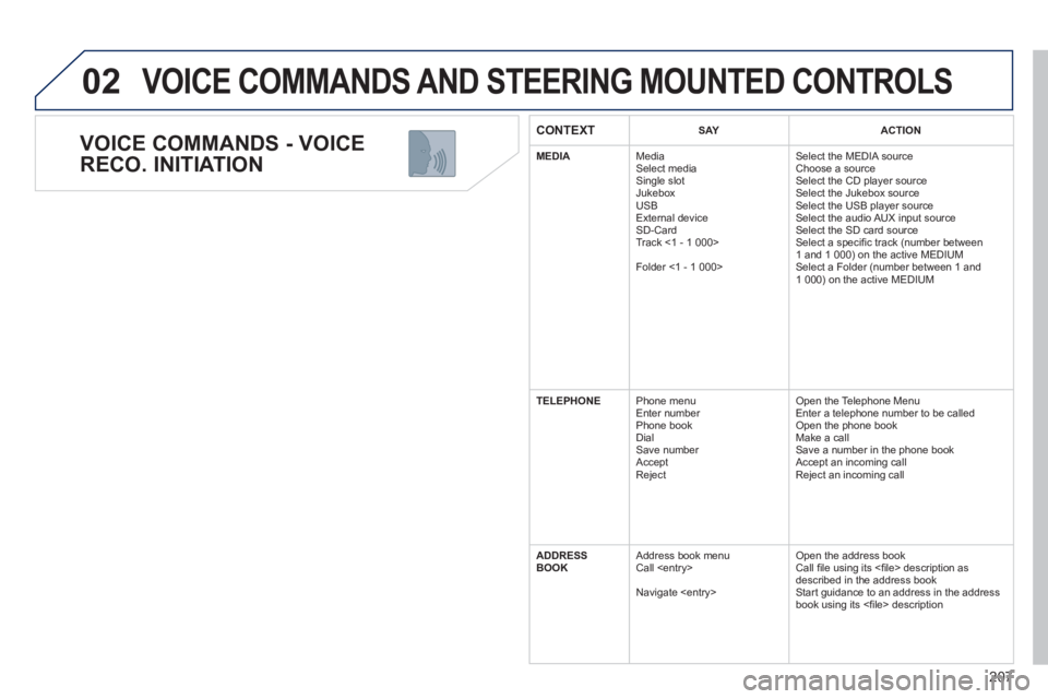PEUGEOT 3008 HYBRID 4 2011 Owners Manual 207
02
VOICE COMMANDS - VOICE
RECO. INITIATION
VOICE COMMANDS AND STEERING MOUNTED CONTROLS
CONTEXTSAYACTION
MEDIA
Media Select media Single slot
Jukebox
USB
Ext
ernal device SD-Card
T PEUGEOT 3008 HYBRID 4 2011 Owners Manual 207
02
VOICE COMMANDS - VOICE
RECO. INITIATION
VOICE COMMANDS AND STEERING MOUNTED CONTROLS
CONTEXTSAYACTION
MEDIA
Media Select media Single slot
Jukebox
USB
Ext
ernal device SD-Card
T