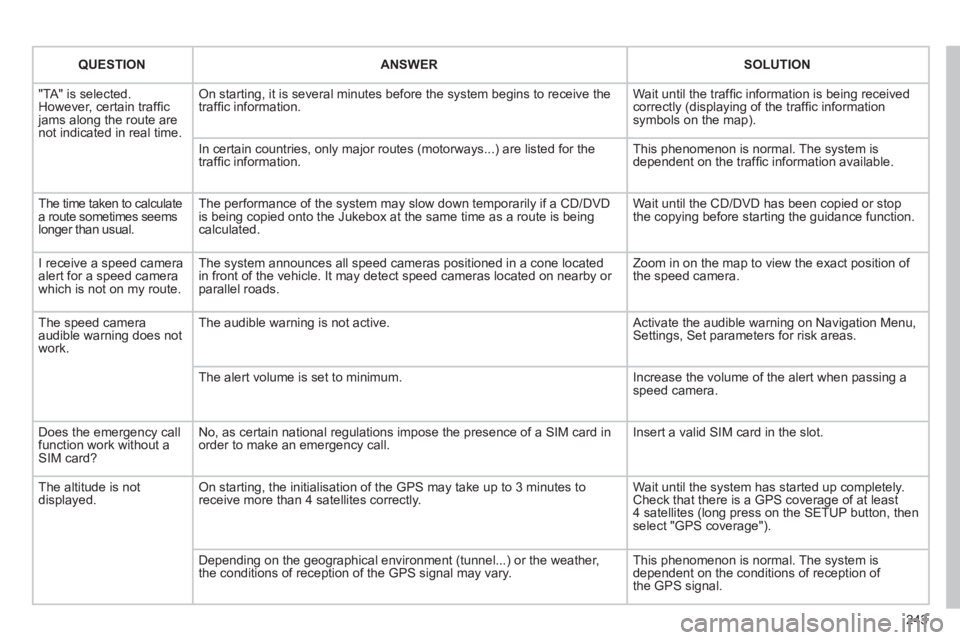 PEUGEOT 3008 HYBRID 4 2011 Owners Manual 243
QUESTIONANSWERSOLUTION
"TA" is selected. However, certain traffi c jams along the route arenot indicated in real time.
On starting, it is several minutes before the system begins to receive the PEUGEOT 3008 HYBRID 4 2011 Owners Manual 243
QUESTIONANSWERSOLUTION
"TA" is selected. However, certain traffi c jams along the route arenot indicated in real time.
On starting, it is several minutes before the system begins to receive the