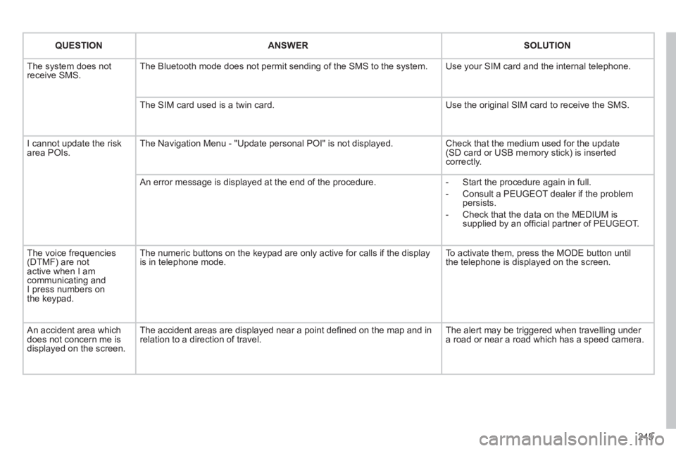 PEUGEOT 3008 HYBRID 4 2011 Owners Manual 245
QUESTIONANSWERSOLUTION
The system does notreceive SMS. The Bluetooth mode does not permit sending of the SMS to the system.
Use your SIM card and the internal telephone.
The SIM card used is a PEUGEOT 3008 HYBRID 4 2011 Owners Manual 245
QUESTIONANSWERSOLUTION
The system does notreceive SMS. The Bluetooth mode does not permit sending of the SMS to the system.
Use your SIM card and the internal telephone.
The SIM card used is a