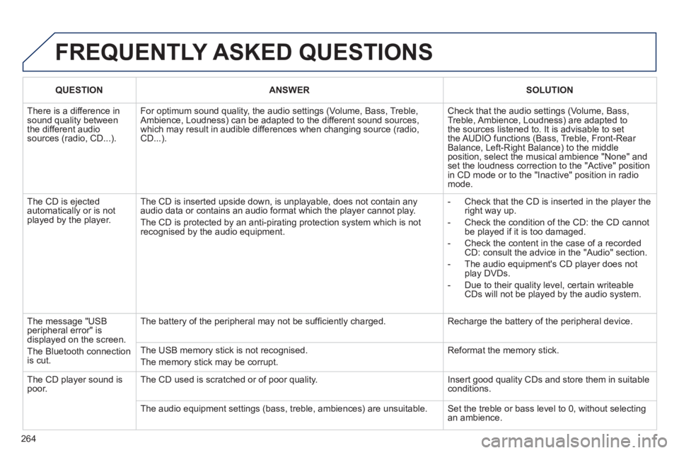PEUGEOT 3008 HYBRID 4 2011  Owners Manual 264
  FREQUENTLY ASKED QUESTIONS
QUESTIONANSWERSOLUTION
 
There is a difference in sound quality betweenthe different audiosources (radio, CD...). 
For optimum sound quality, the audio settings (Volum