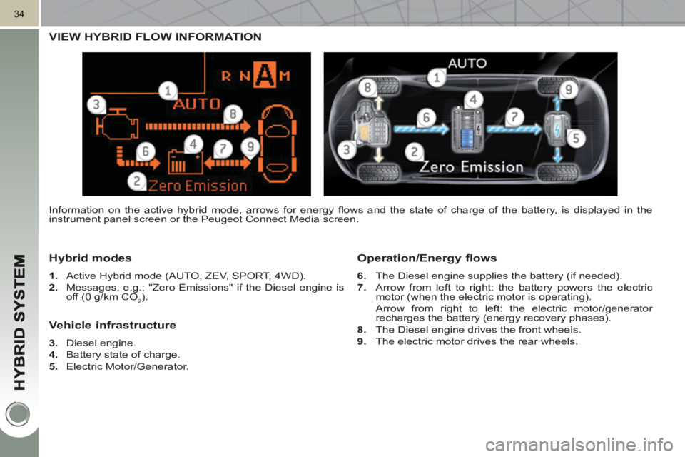 PEUGEOT 3008 HYBRID 4 2011 Owners Guide 34
VIEW HYBRID FLOW INFORMATION
H
ybrid modes
1.
Active Hybrid mode (AUTO, ZEV, SPORT, 4WD).
2.
Messages, e.g.: "Zero Emissions" if the Diesel engine is
off (0 g/km CO
2).
O PEUGEOT 3008 HYBRID 4 2011 Owners Guide 34
VIEW HYBRID FLOW INFORMATION
H
ybrid modes
1.
Active Hybrid mode (AUTO, ZEV, SPORT, 4WD).
2.
Messages, e.g.: "Zero Emissions" if the Diesel engine is
off (0 g/km CO
2).
O