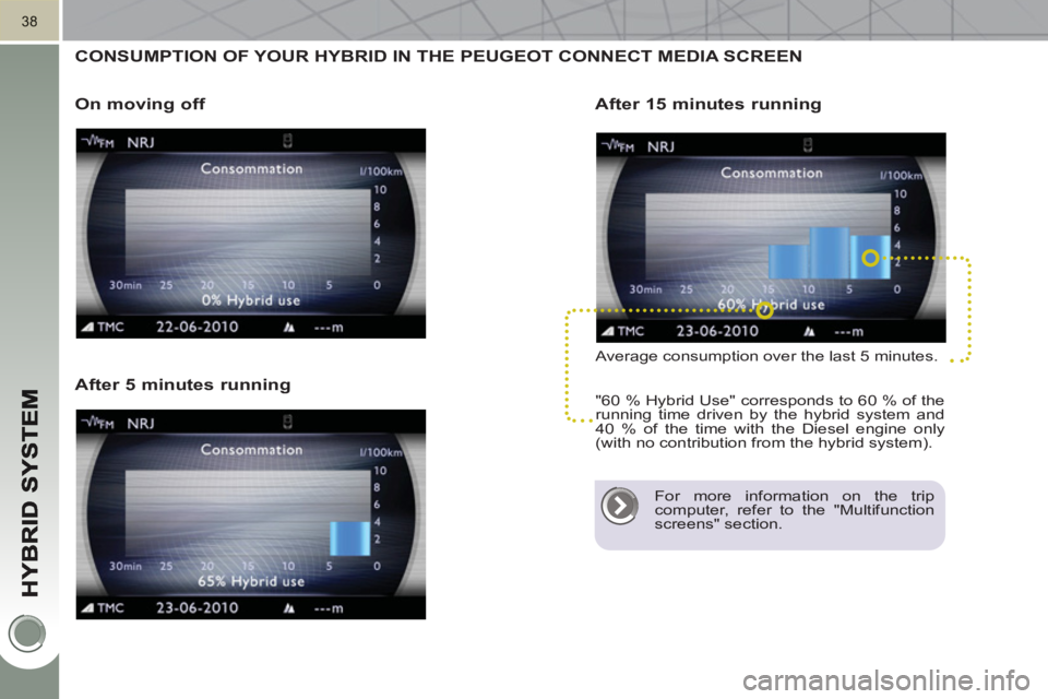 PEUGEOT 3008 HYBRID 4 2011 Owners Guide 38
CONSUMPTION OF YOUR HYBRID IN THE PEUGEOT CONNECT MEDIA SCREEN
On movin
g off
After 15 minutes running
Average consumption over the last 5 minutes.
"60 % Hybrid Use" corresponds to PEUGEOT 3008 HYBRID 4 2011 Owners Guide 38
CONSUMPTION OF YOUR HYBRID IN THE PEUGEOT CONNECT MEDIA SCREEN
On movin
g off
After 15 minutes running
Average consumption over the last 5 minutes.
"60 % Hybrid Use" corresponds to