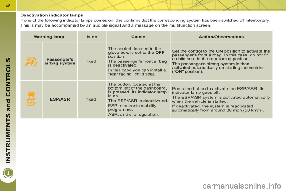 PEUGEOT 3008 HYBRID 4 2011  Owners Manual 48
   
 
 
 
 
 
 
 
 
 
Deactivation indicator lamps 
  If one of the following indicator lamps comes on, this conﬁ rms that the corresponding system has been switched off intentionally.  
This is 