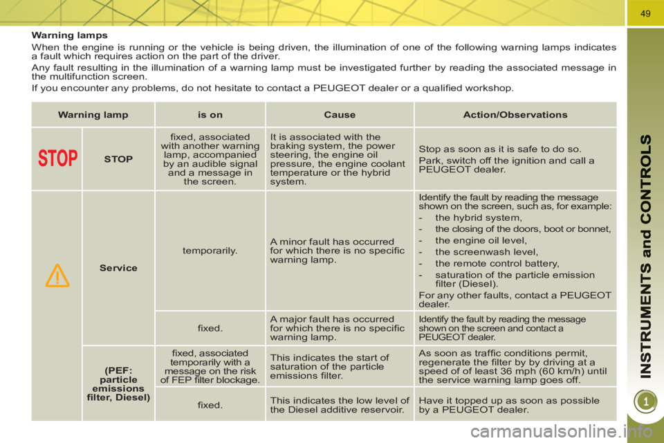 PEUGEOT 3008 HYBRID 4 2011  Owners Manual 49
   
 
 
 
 
 
 
 
 
 
Warning lamps 
  When the engine is running or the vehicle is being driven, the illumination of one of the following warning lamps indicates
a fault which requires action on t