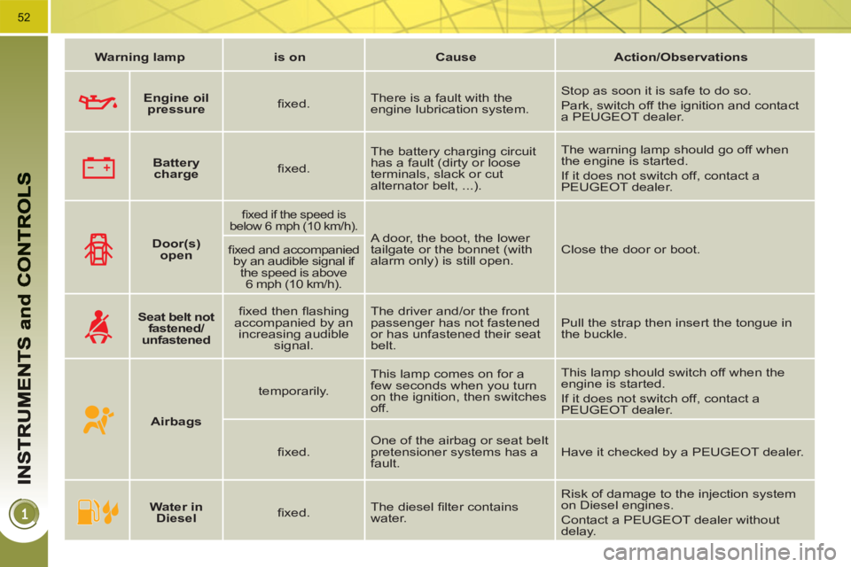 PEUGEOT 3008 HYBRID 4 2011  Owners Manual 52
   
 
Warning lamp 
 
   
 
is on 
 
   
 
Cause 
 
   
 
Action/Observations 
 
 
   
 
    
 
Door(s) 
open 
 
 
 
 
ﬁ xed if the speed is 
below 6 mph (10 km/h).  
 
A door, the boot, the lowe