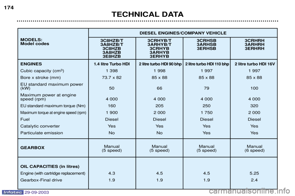 PEUGEOT 307 2003  Owners Manual 
TECHNICAL DATA
174
3C8HZB/T 3CRHYB/T 3CRHSB 3CRHRH 
3A8HZB/T 3ARHYB/T 3ARHSB 3ARHRH
3C8HZB 3CRHYB 3ERHSB 3ERHRH
3A8HZB 3ARHYB3E8HZB 3ERHYB
	
 	
 	
 	

  