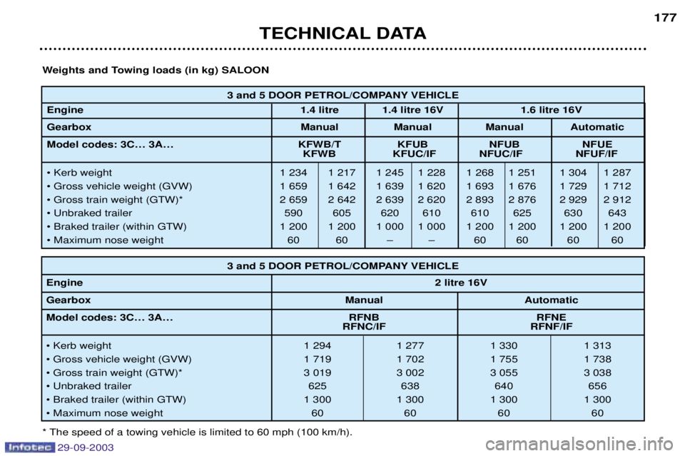 PEUGEOT 307 2003  Owners Manual 
3 and 5 DOOR PETROL/COMPANY VEHICLE
Engine 1.4 litre 1.4 litre 16V 1.6 litre 16V
Gearbox Manual Manual Manual Automatic
Model codes: 3CÉ 3AÉ KFWB/T KFUB NFUB NFUE KFWB KFUC/IF NFUC/IF NFU