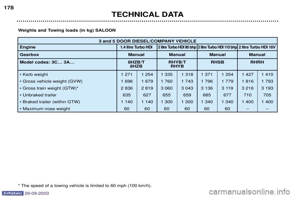 PEUGEOT 307 2003  Owners Manual 
TECHNICAL DATA
178
Weights and Towing loads (in kg) SALOON ;:05
(	*.0

0$<0% 3 and 5 DOOR DIESEL/COMPANY VEHICLE
Engine
1.4 litre Turbo HDI2 l