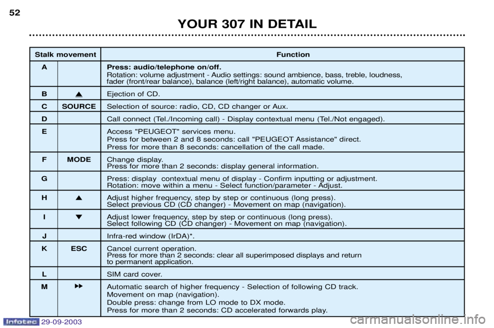 PEUGEOT 307 2003 Workshop Manual 
YOUR 307 IN DETAIL
52
Stalk movement Function
A Press: audio/telephone on/off. .*	1
	$
	
*
		2

2		2	

2
 	 )	