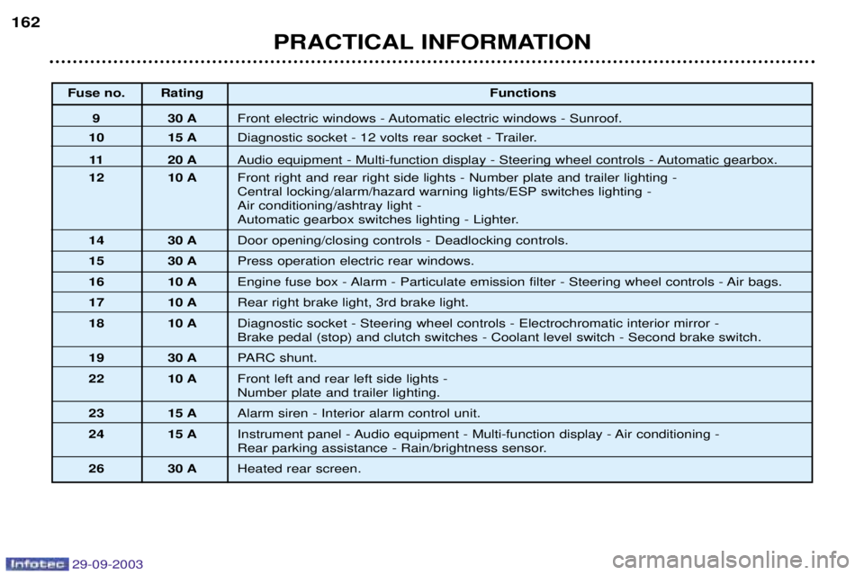 PEUGEOT 307 BREAK 2003  Owners Manual 
PRACTICAL INFORMATION
162
Fuse no. Rating
Functions
9 30 A 4		

8		
	

1
10 15 A "
	
(	0	(	 

11 20 A