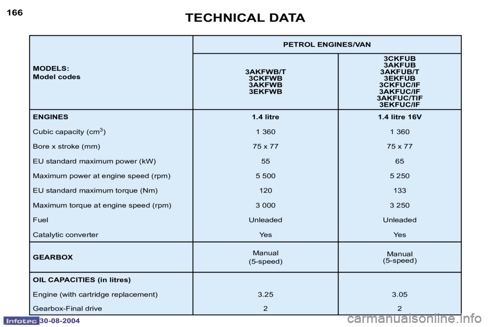 PEUGEOT 307 BREAK 2004  Owners Manual �1�6�6
�3�0�-�0�8�-�2�0�0�4
�1�6�7
�3�0�-�0�8�-�2�0�0�4
�T�E�C�H�N�I�C�A�L� �D�A�T�A
�M�O�D�E�L�S�: 
�M�o�d�e�l� �c�o�d�e�s�P�E�T�R�O�L� �E�N�G�I�N�E�S�/�V�A�N
�3�A�K�F�W�B�/�T �3�C�K�F�W�B 
�3�A�K�F�