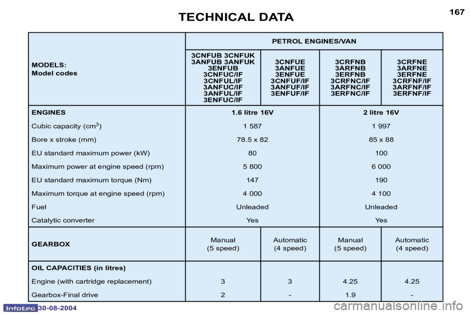 PEUGEOT 307 BREAK 2004  Owners Manual �1�6�6
�3�0�-�0�8�-�2�0�0�4
�1�6�7
�3�0�-�0�8�-�2�0�0�4
�T�E�C�H�N�I�C�A�L� �D�A�T�A
�M�O�D�E�L�S�: 
�M�o�d�e�l� �c�o�d�e�s�P�E�T�R�O�L� �E�N�G�I�N�E�S�/�V�A�N
�3�C�N�F�U�B� �3�C�N�F�U�K 
�3�A�N�F�U�B