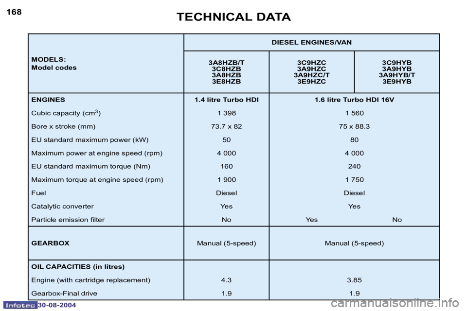 PEUGEOT 307 BREAK 2004  Owners Manual �1�6�8
�3�0�-�0�8�-�2�0�0�4
�1�6�9
�3�0�-�0�8�-�2�0�0�4
�T�E�C�H�N�I�C�A�L� �D�A�T�A
�M�O�D�E�L�S�: 
�M�o�d�e�l� �c�o�d�e�s�D�I�E�S�E�L� �E�N�G�I�N�E�S�/�V�A�N
�3�A�8�H�Z�B�/�T �3�C�8�H�Z�B 
�3�A�8�H�