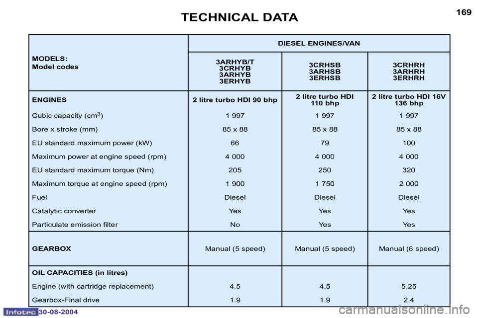 PEUGEOT 307 BREAK 2004  Owners Manual �1�6�8
�3�0�-�0�8�-�2�0�0�4
�1�6�9
�3�0�-�0�8�-�2�0�0�4
�T�E�C�H�N�I�C�A�L� �D�A�T�A
�M�O�D�E�L�S�: 
�M�o�d�e�l� �c�o�d�e�s�D�I�E�S�E�L� �E�N�G�I�N�E�S�/�V�A�N
�3�A�R�H�Y�B�/�T �3�C�R�H�Y�B 
�3�A�R�H�