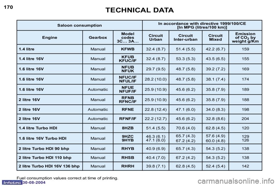 PEUGEOT 307 BREAK 2004  Owners Manual �1�7�0
�3�0�-�0�8�-�2�0�0�4
�1�7�1
�3�0�-�0�8�-�2�0�0�4
�T�E�C�H�N�I�C�A�L� �D�A�T�A
�F�u�e�l� �c�o�n�s�u�m�p�t�i�o�n� �v�a�l�u�e�s� �c�o�r�r�e�c�t� �a�t� �t�i�m�e� �o�f� �p�r�i�n�t�i�n�g�.
�S�a�l�o�o