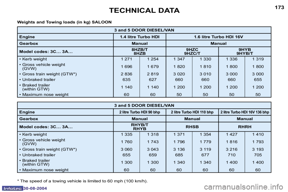 PEUGEOT 307 BREAK 2004  Owners Manual �1�7�2
�3�0�-�0�8�-�2�0�0�4
�1�7�3
�3�0�-�0�8�-�2�0�0�4
�T�E�C�H�N�I�C�A�L� �D�A�T�A
�3� �a�n�d� �5� �D�O�O�R� �D�I�E�S�E�L�/�V�A�N
�E�n�g�i�n�e �1�.�4� �l�i�t�r�e� �T�u�r�b�o� �H�D�I �1�.�6� �l�i�t�r
