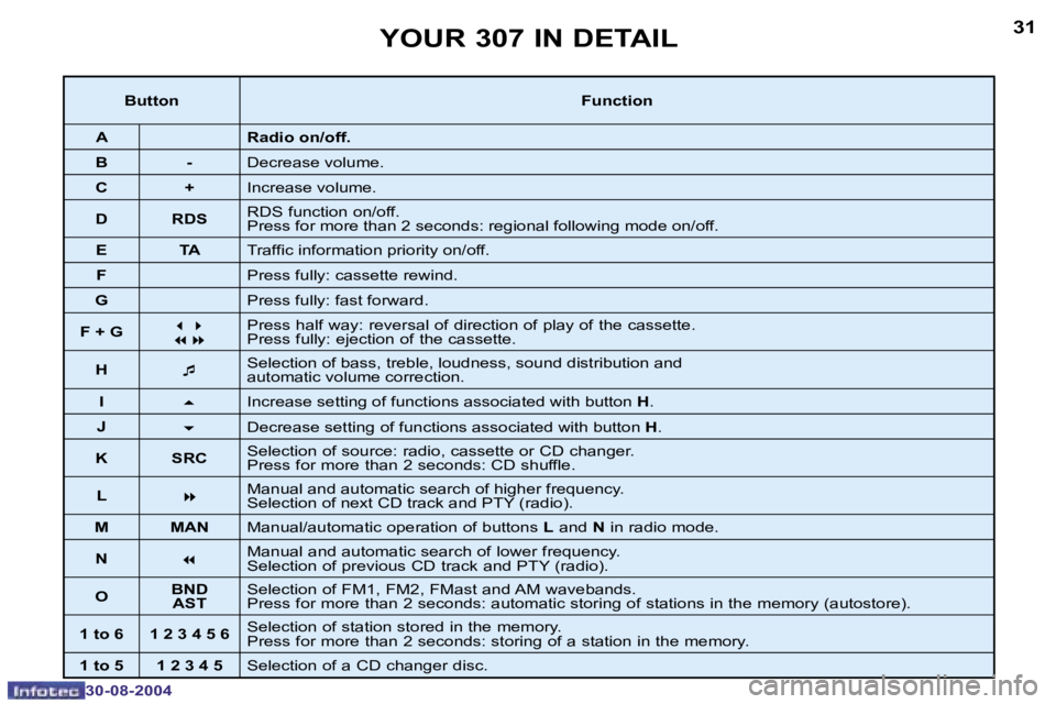 PEUGEOT 307 BREAK 2004 Owners Guide �3�0
�3�0�-�0�8�-�2�0�0�4
�3�1
�3�0�-�0�8�-�2�0�0�4
�Y�O�U�R� �3�0�7� �I�N� �D�E�T�A�I�L
�B�u�t�t�o�n�F�u�n�c�t�i�o�n
�A �R�a�d�i�o� �o�n�/�o�f�f�.
�B �- �D�e�c�r�e�a�s�e� �v�o�l�u�m�e�.
�C �+ �I�n�c�