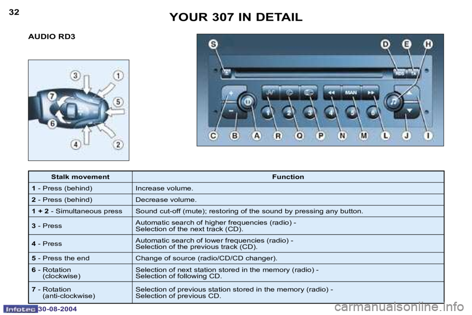 PEUGEOT 307 BREAK 2004 Owners Guide �3�2
�3�0�-�0�8�-�2�0�0�4
�3�3
�3�0�-�0�8�-�2�0�0�4
�Y�O�U�R� �3�0�7� �I�N� �D�E�T�A�I�L
�A�U�D�I�O� �R�D�3
�S�t�a�l�k� �m�o�v�e�m�e�n�t �F�u�n�c�t�i�o�n
�1 � �-� �P�r�e�s�s� �(�b�e�h�i�n�d�) �I�n�c�r
