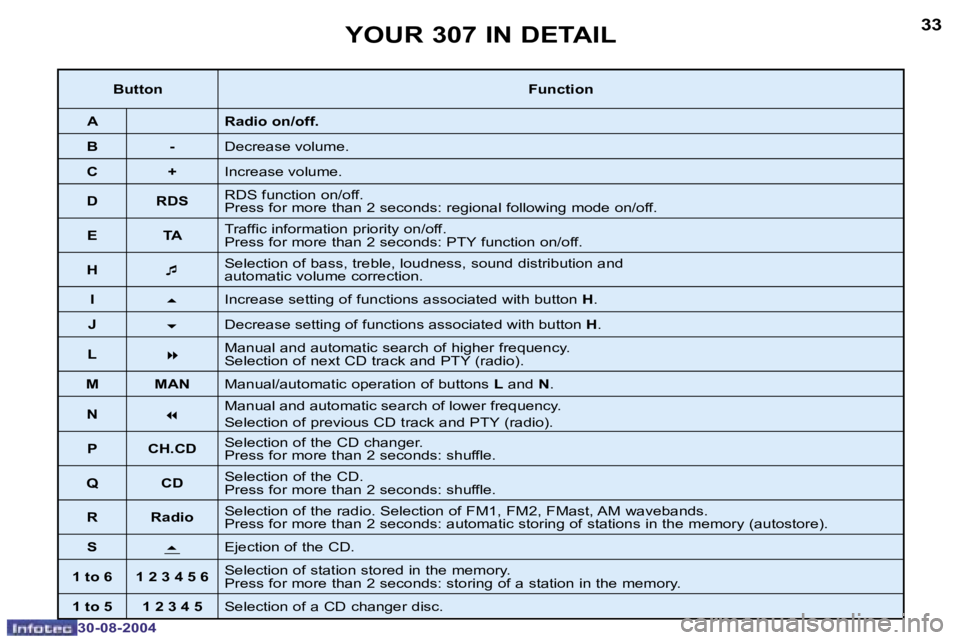 PEUGEOT 307 BREAK 2004 Owners Guide �3�2
�3�0�-�0�8�-�2�0�0�4
�3�3
�3�0�-�0�8�-�2�0�0�4
�Y�O�U�R� �3�0�7� �I�N� �D�E�T�A�I�L
�B�u�t�t�o�n�F�u�n�c�t�i�o�n
�A �R�a�d�i�o� �o�n�/�o�f�f�.
�B �- �D�e�c�r�e�a�s�e� �v�o�l�u�m�e�.
�C �+ �I�n�c�