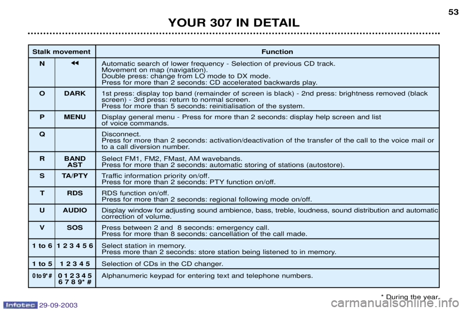 PEUGEOT 307 CC 2003 Workshop Manual 
	

	
 

 jj$
	
 	 	%	"		 #	
( 
8		#
	#	

*
	 :6	;